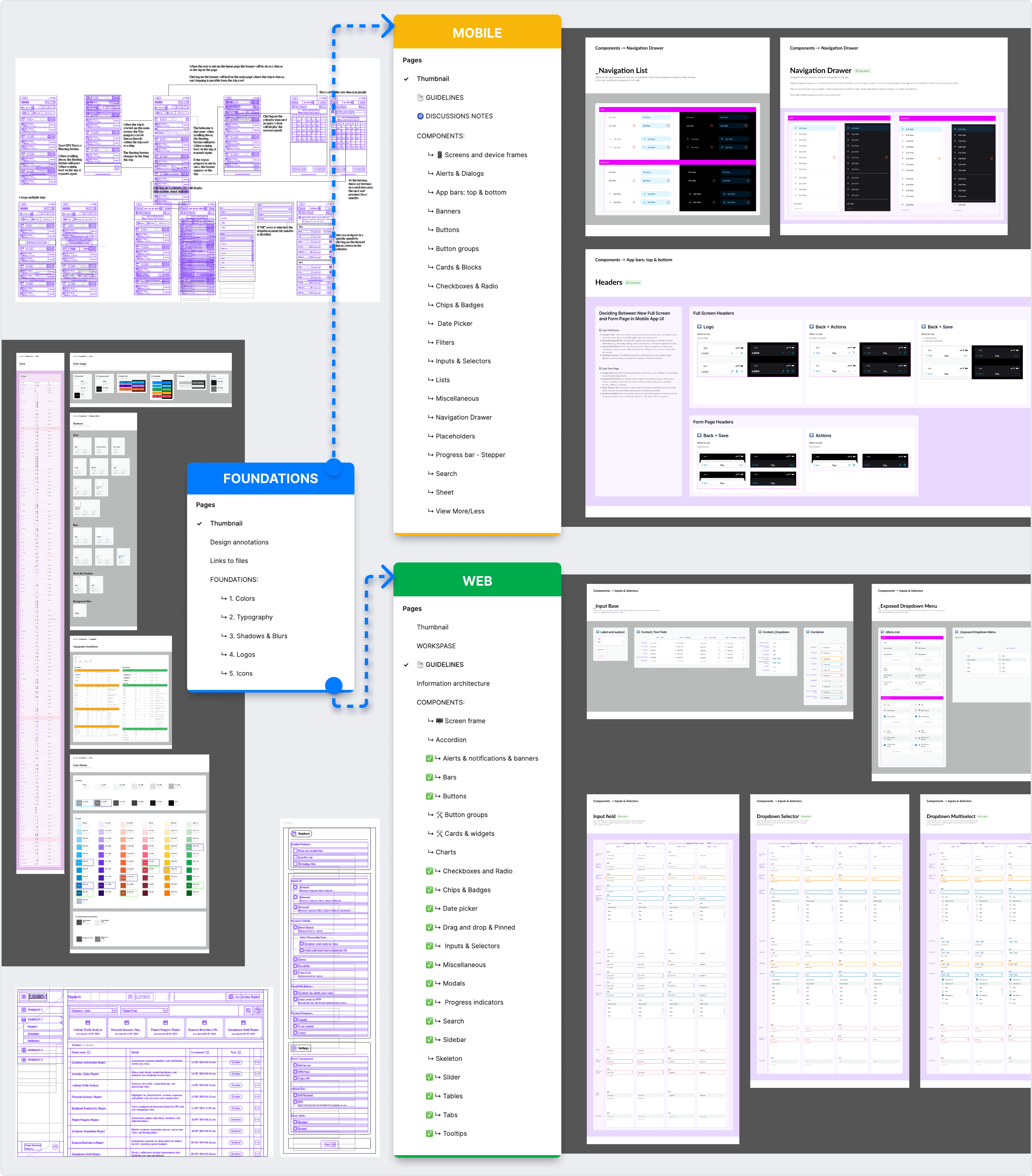 Design system documentation showing Foundations, Mobile, and Web component library structure with page hierarchies