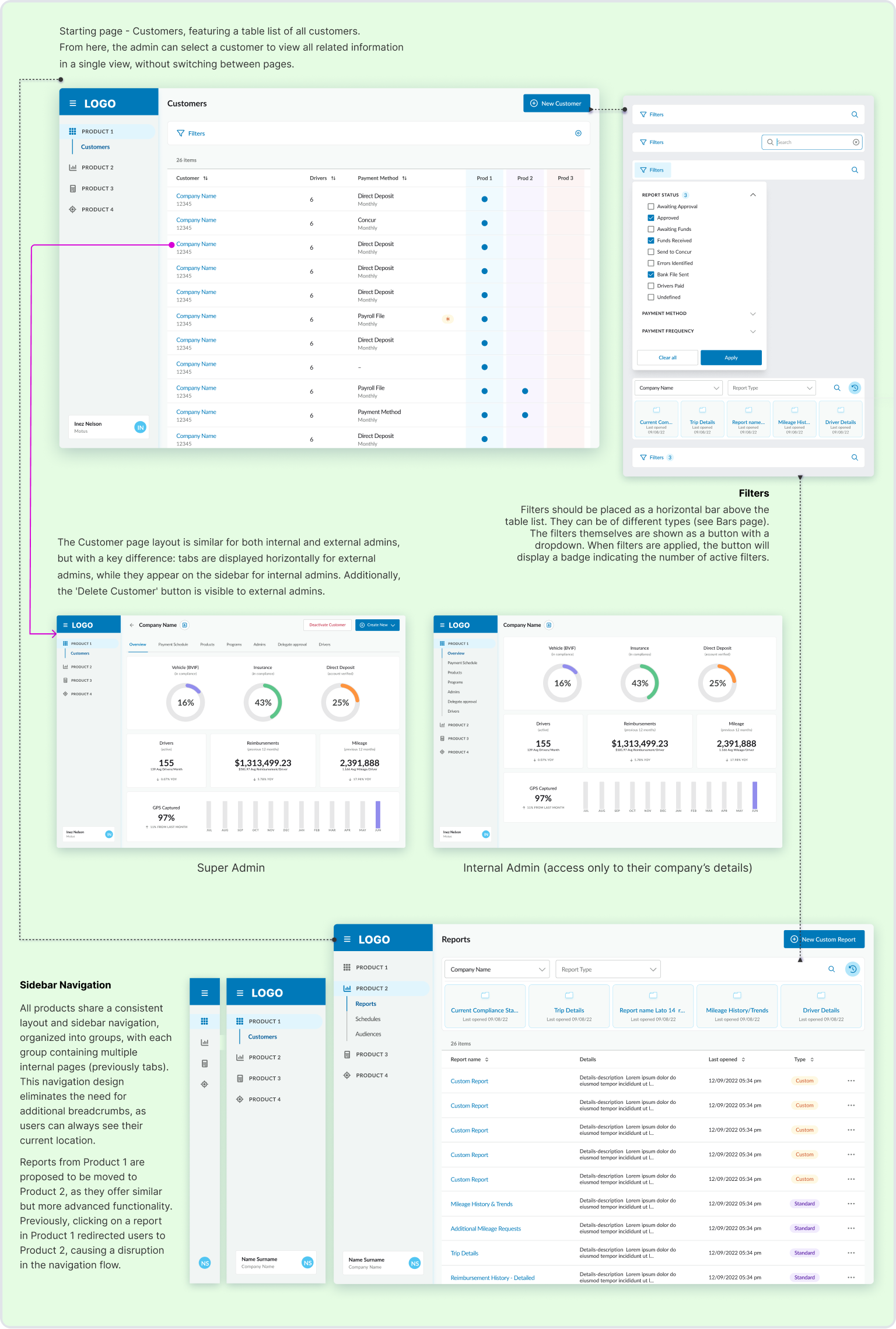 Redesigned desktop interface showing customers table with filters, admin role differences, sidebar navigation, and reports page structure